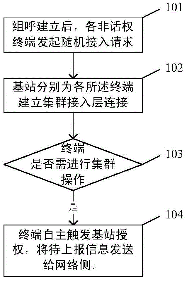 Method, device and system for reporting terminal information in cluster system