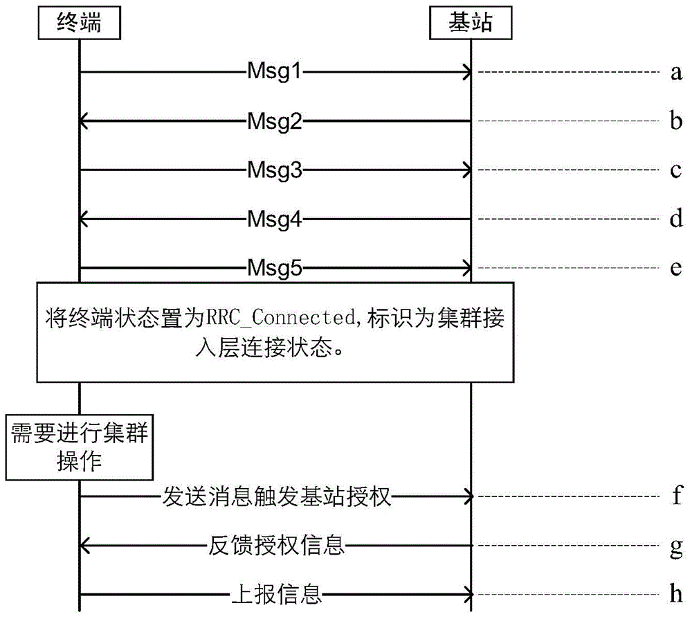 Method, device and system for reporting terminal information in cluster system