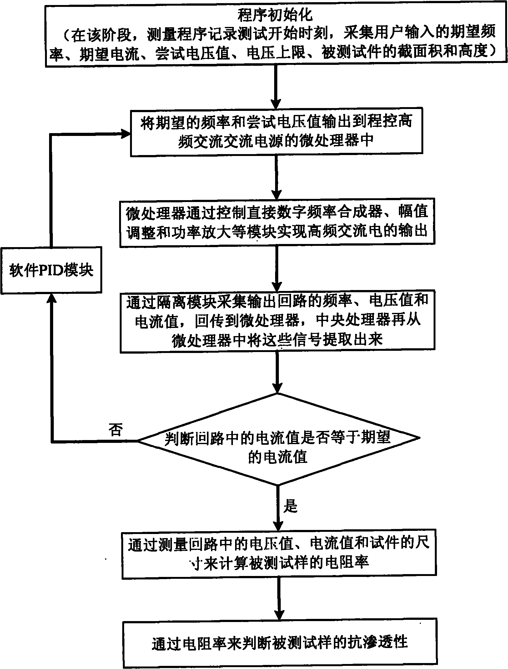 Concrete permeability resistance measuring system based on high-frequency alternating current