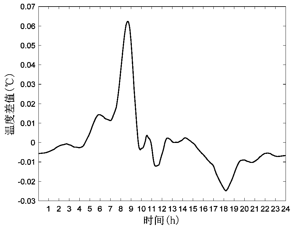 Bridge progressive drift data cleaning method based on data difference value