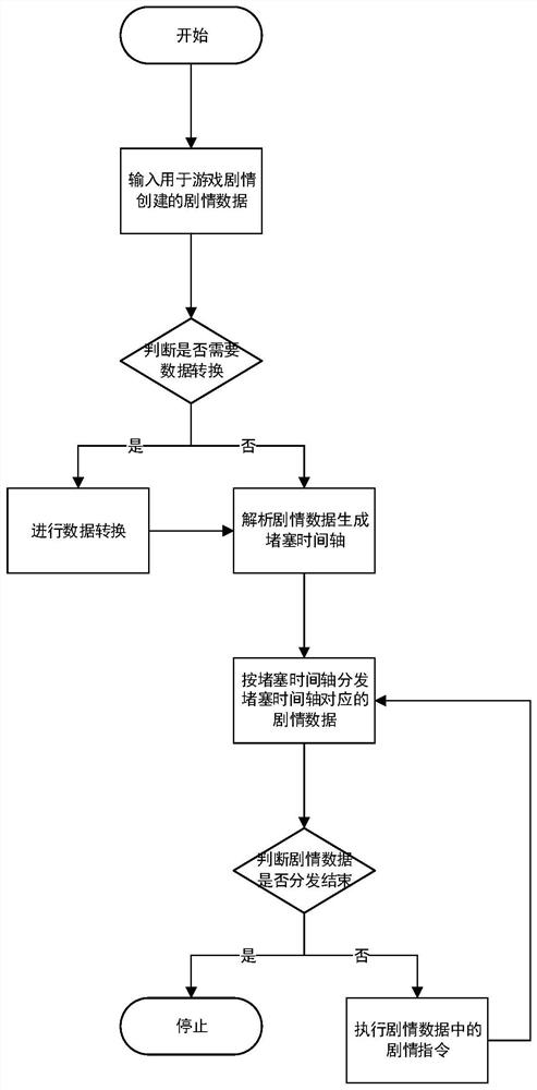 Implementation method and system for automatically generating game plot