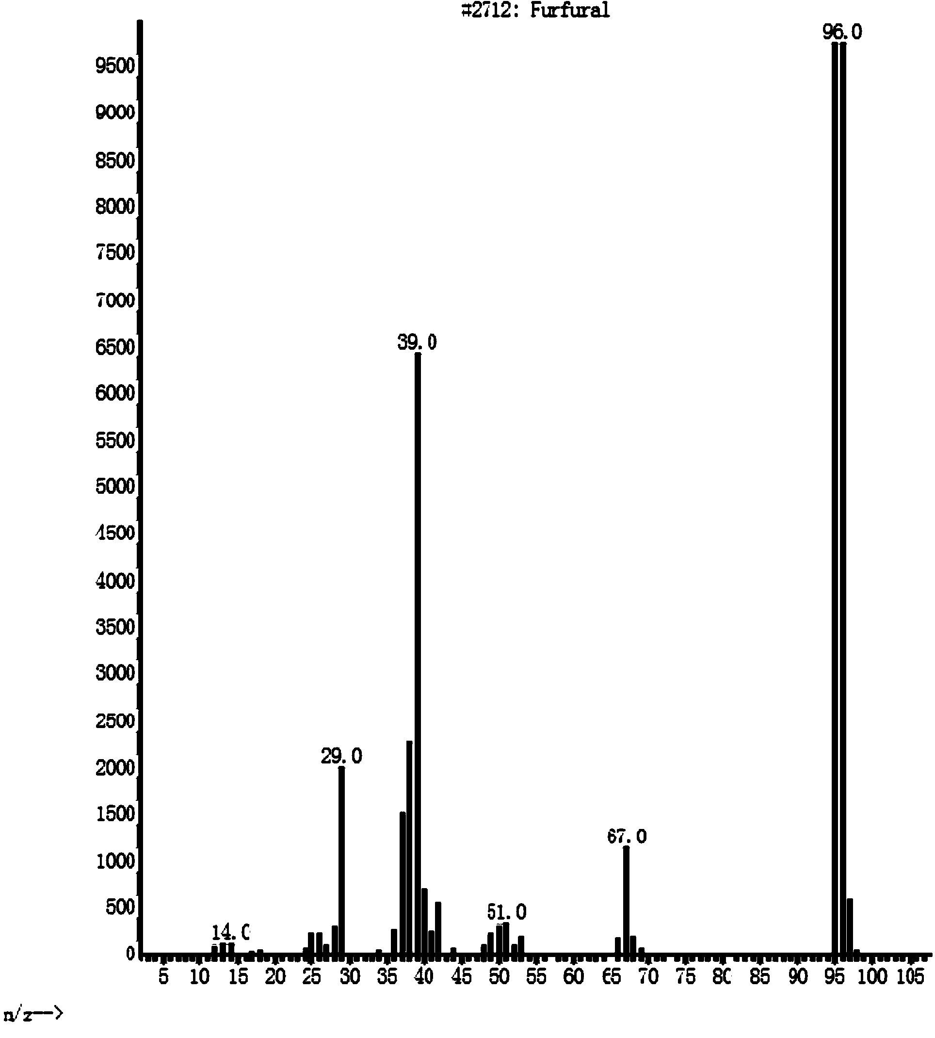 Method for preparing furfural by inorganic salt-adopted composite catalysis of xylose in homogeneous system