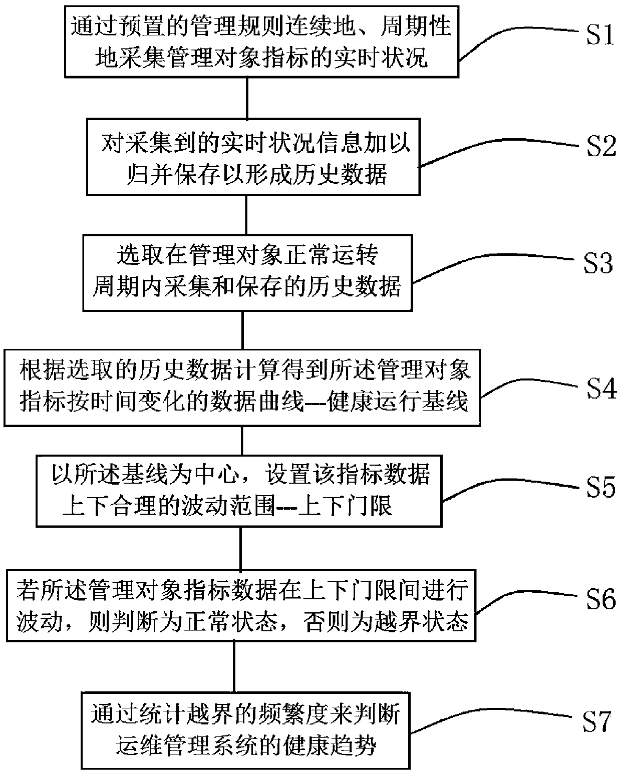 Health analysis method for operation and maintenance management