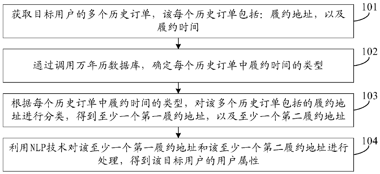 User attribute determination method and device, equipment and storage medium