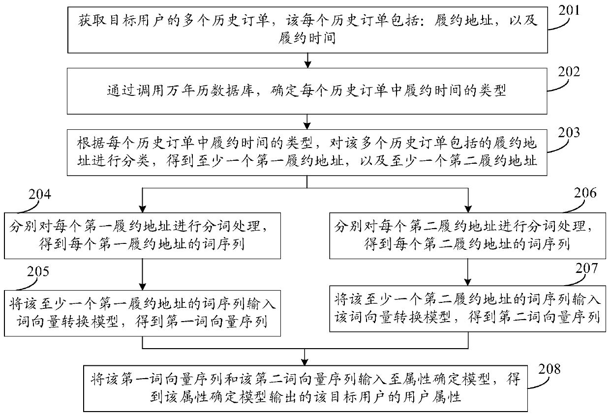 User attribute determination method and device, equipment and storage medium