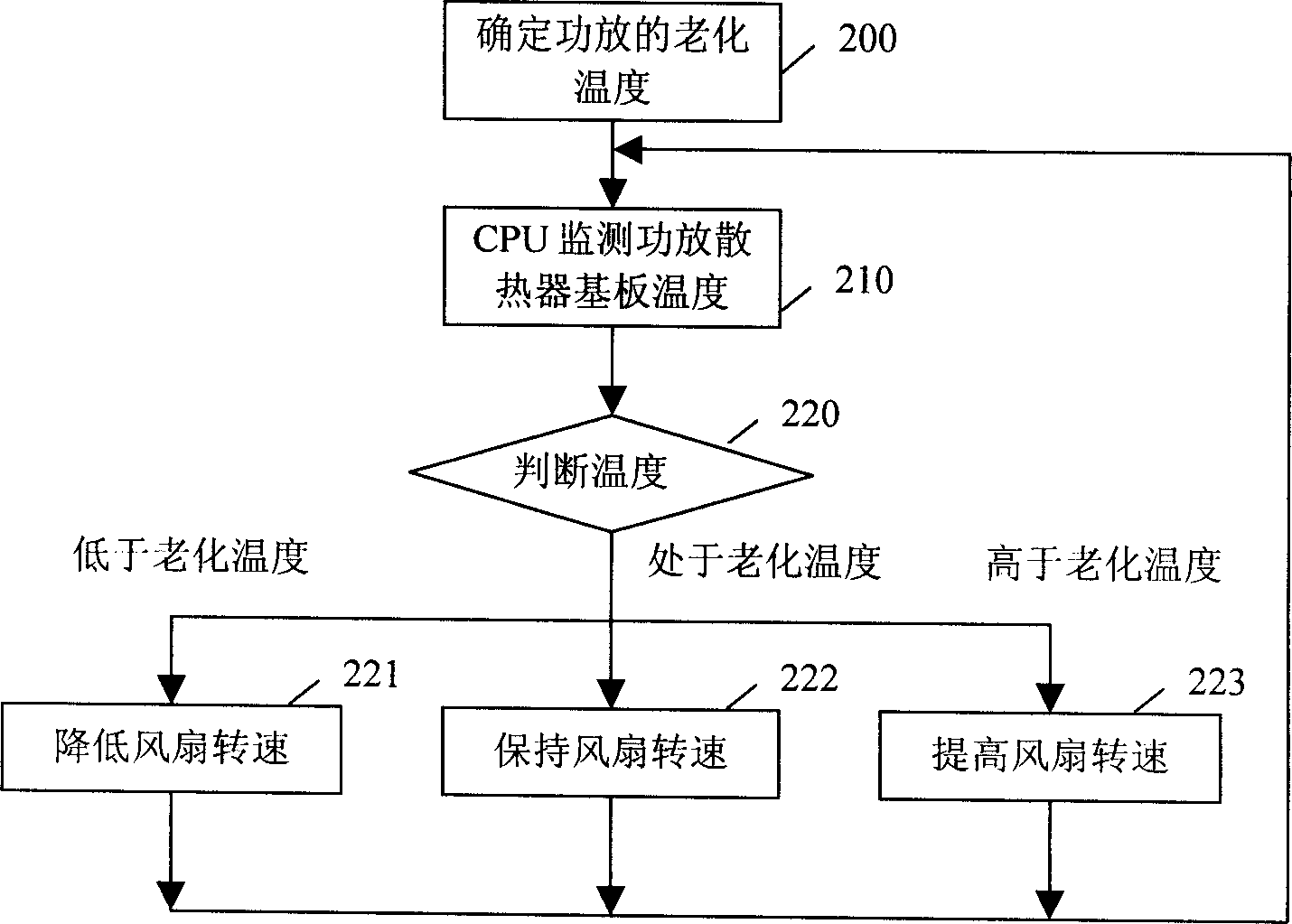 Electronic apparatus aging method based on heat radiator