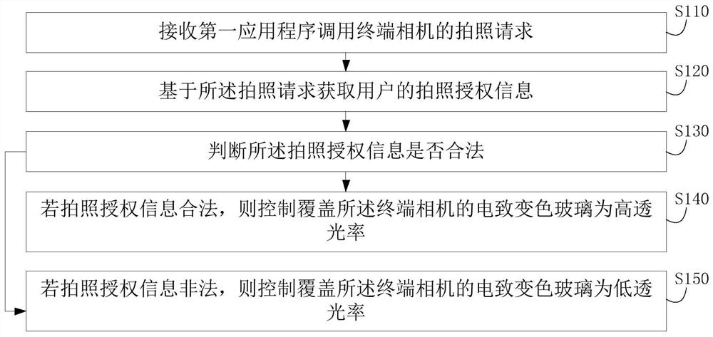 Anti-theft method and device for camera, electronic equipment and readable storage medium