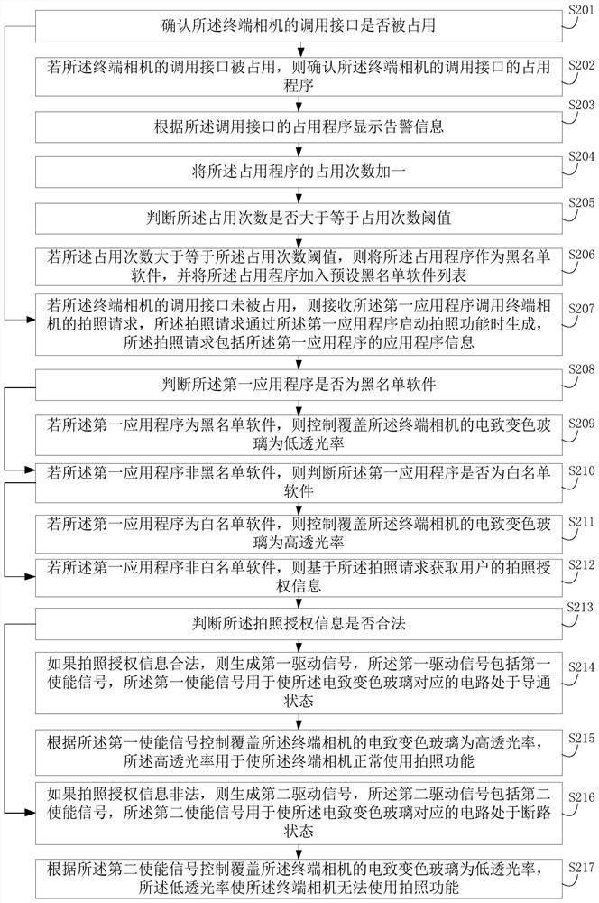 Anti-theft method and device for camera, electronic equipment and readable storage medium