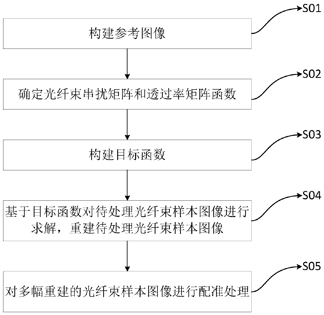 Optical fiber bundle image processing method and system, computer equipment and storage medium