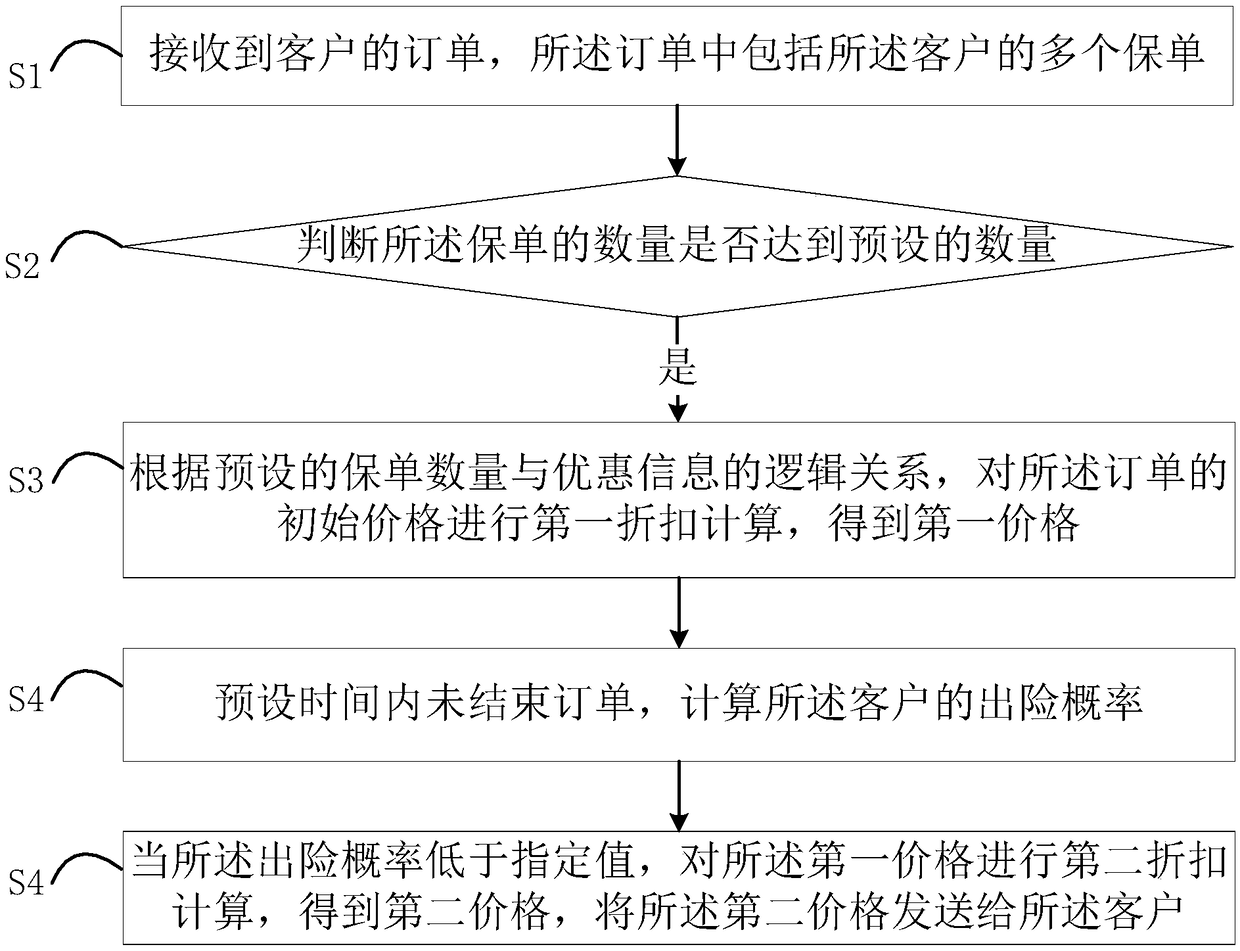 Method, apparatus and computer device for calculating insurance price based on prediction model