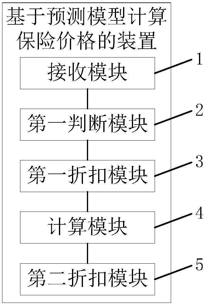 Method, apparatus and computer device for calculating insurance price based on prediction model