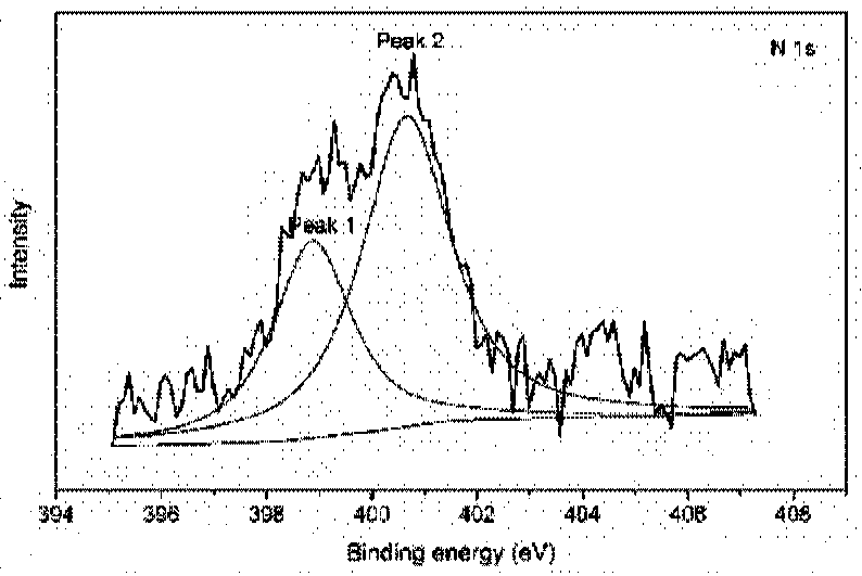 Method for preparing nitrogen/carbon-containing material by biomass pyrolysis and carbonization