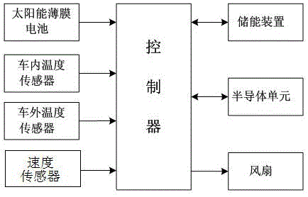 Vehicle-mounted temperature regulation and control method