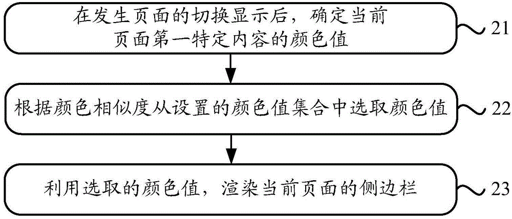 Color rendering method and device of page sidebar