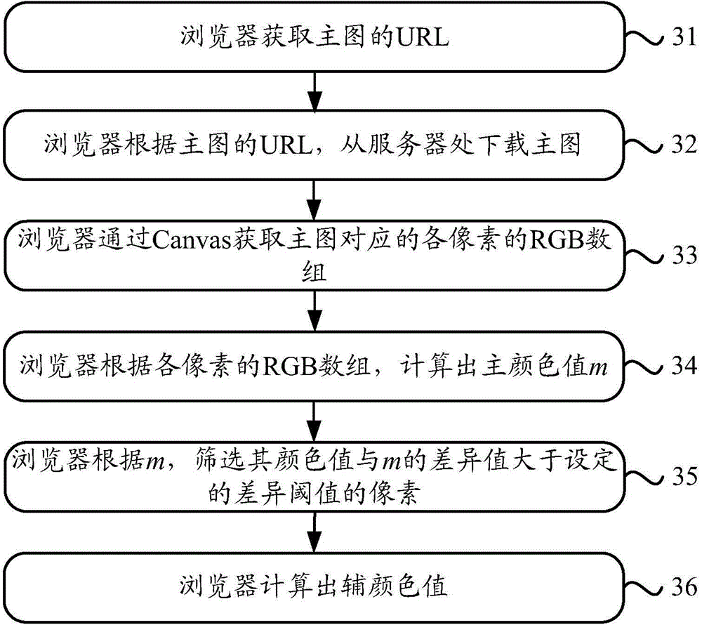 Color rendering method and device of page sidebar