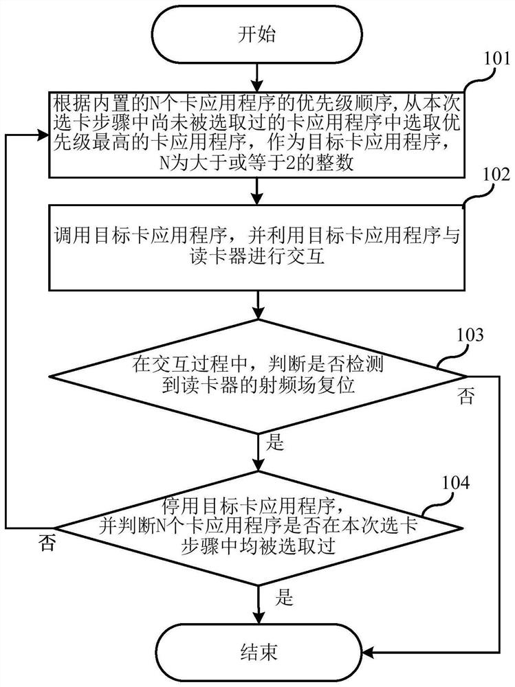 Card swiping method, card controller, electronic equipment and storage medium