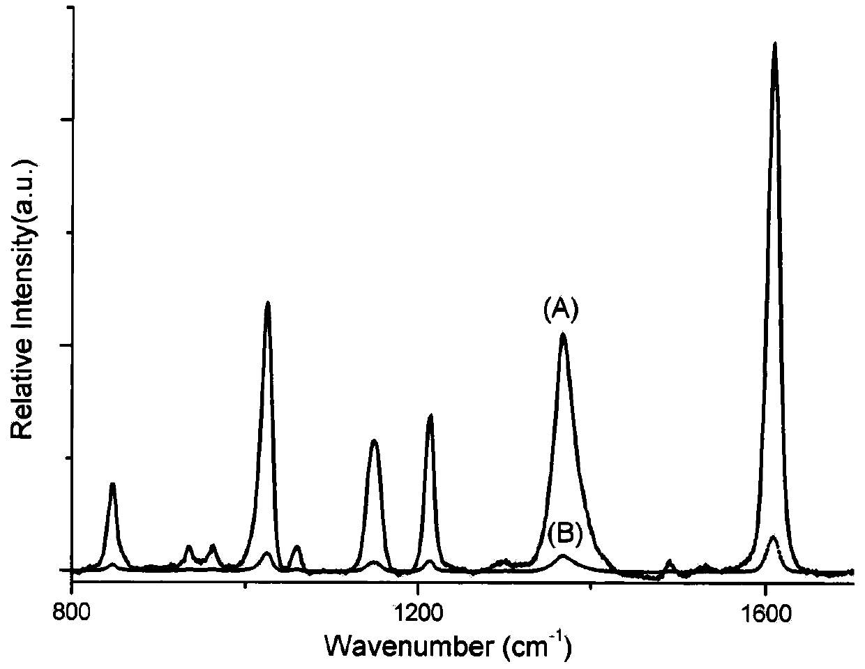 Quick preparation method of SERS (surface-enhanced Raman scattering) active substrate with three-dimensional nano porous structure