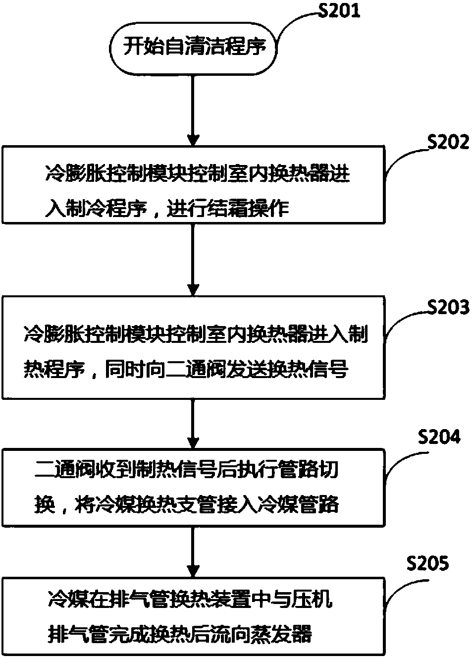 Self-cleaning system of indoor unit of air conditioner and control method thereof