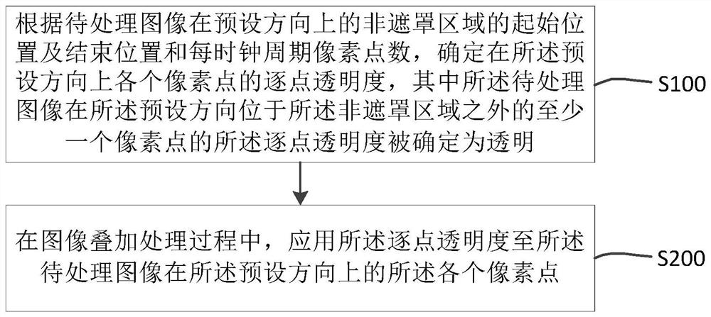 Image processing method and device and video processor