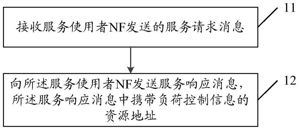 Load control method, service provider NF and service user NF