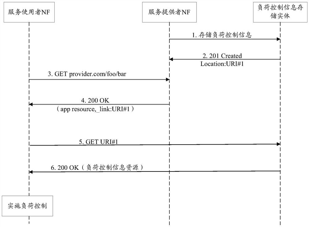 Load control method, service provider NF and service user NF