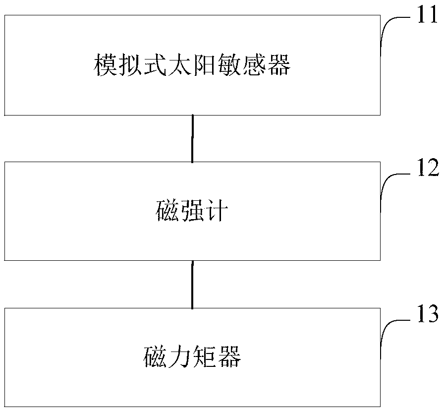 Device and method for realizing sun capture by zero momentums of micro-satellites