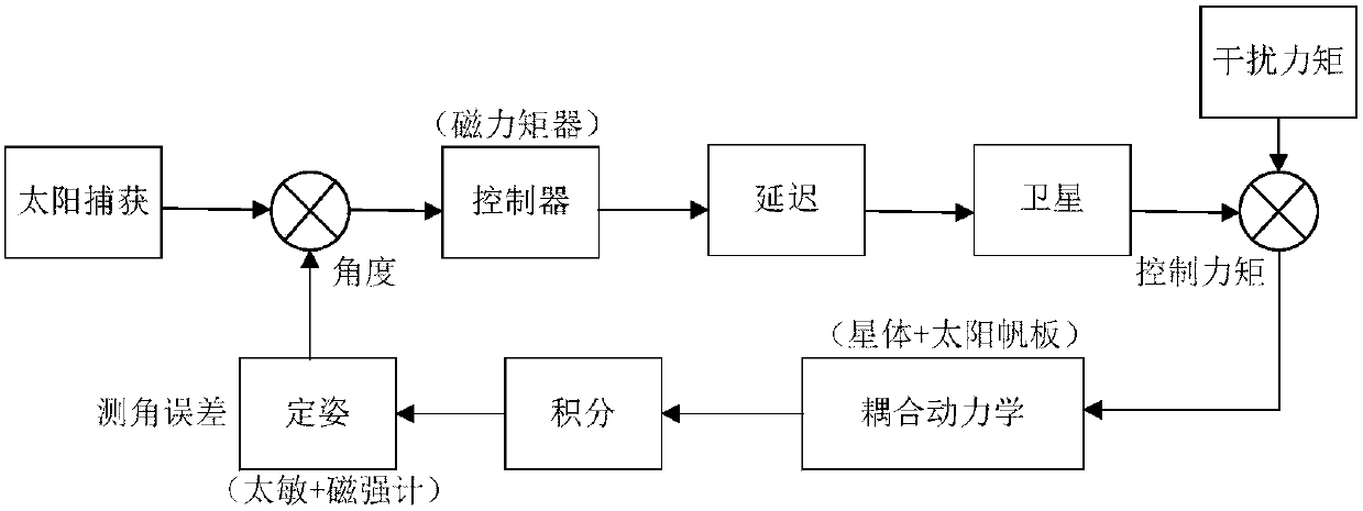 Device and method for realizing sun capture by zero momentums of micro-satellites