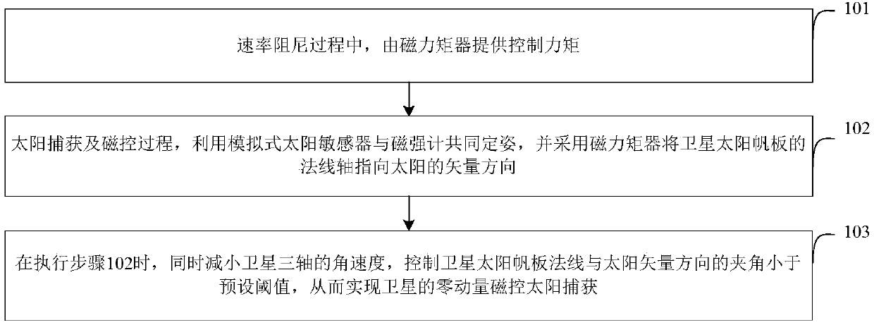 Device and method for realizing sun capture by zero momentums of micro-satellites