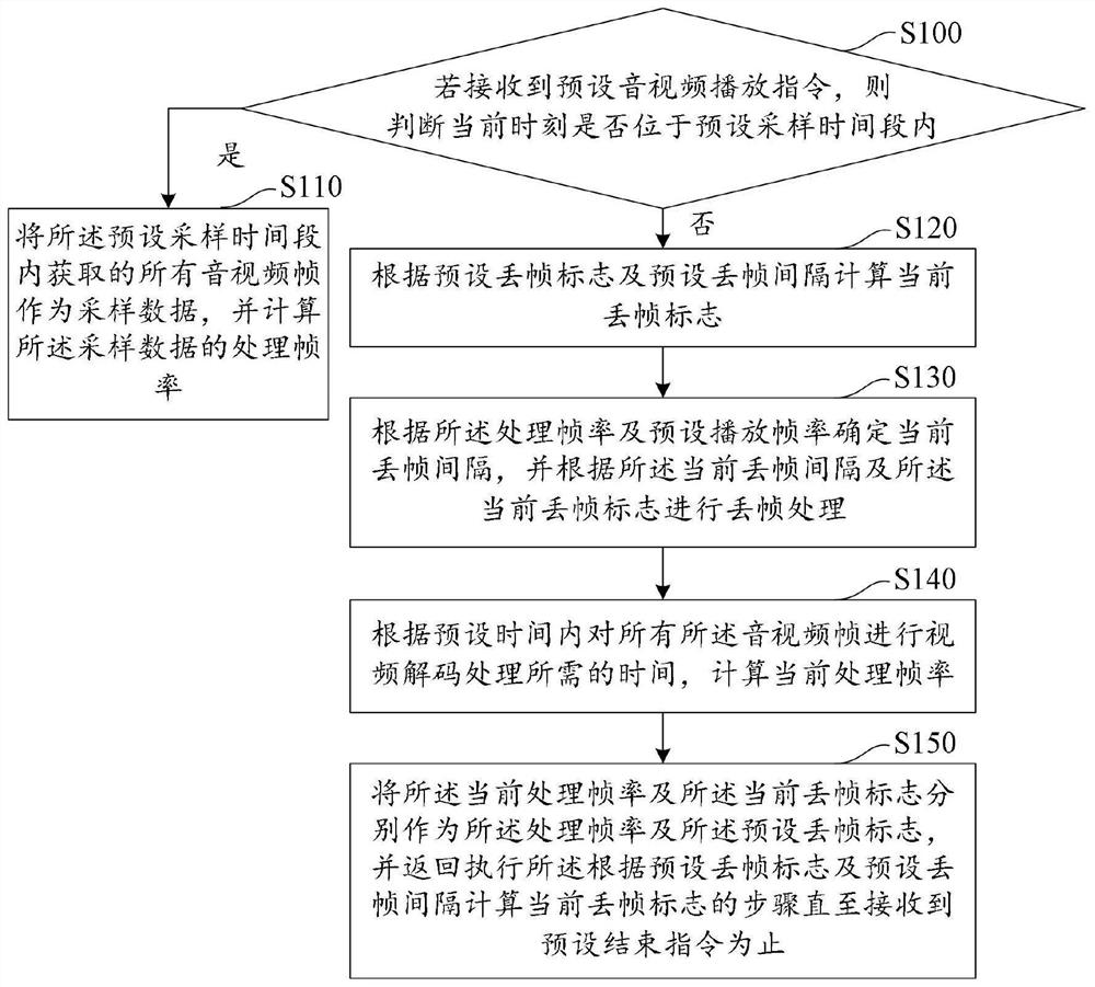 Audio and video frame loss method and device, computer equipment and storage medium