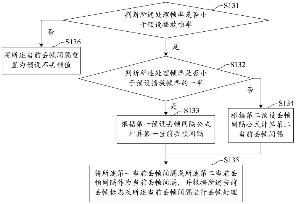 Audio and video frame loss method and device, computer equipment and storage medium