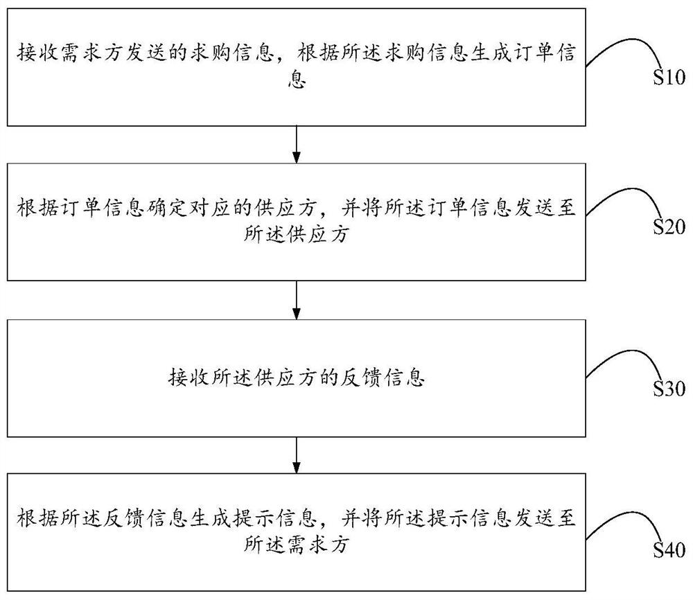 Order processing method, order processing system and storage medium