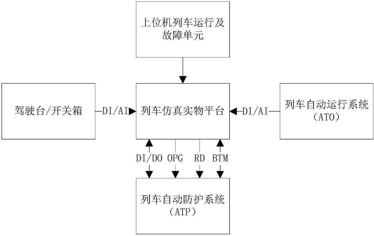 Train fault simulation system and test method