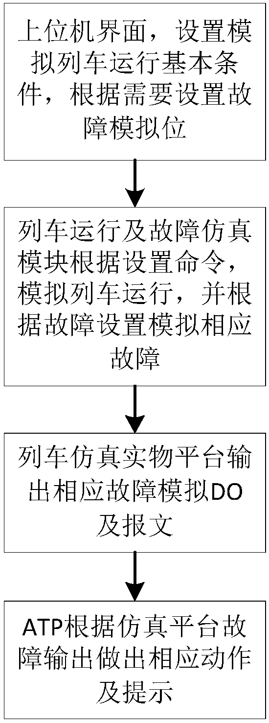 Train fault simulation system and test method