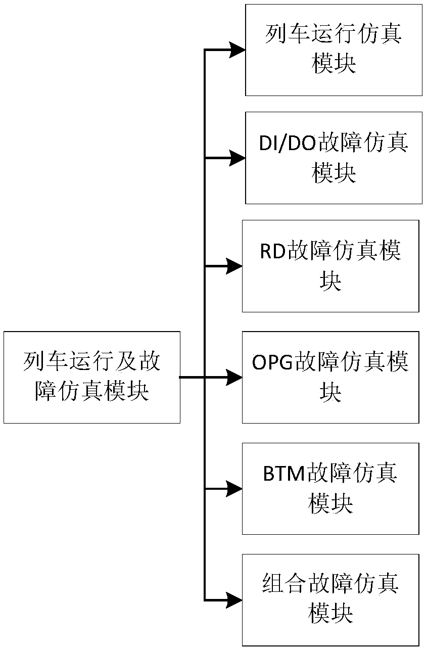 Train fault simulation system and test method