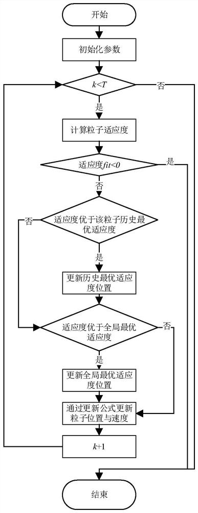 Image adversarial watermark generation method based on particle swarm optimization