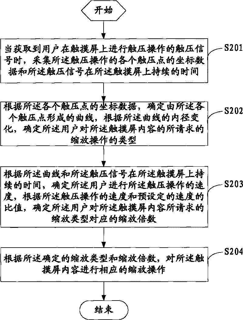 Method for realizing content scaling of touch screen and terminal