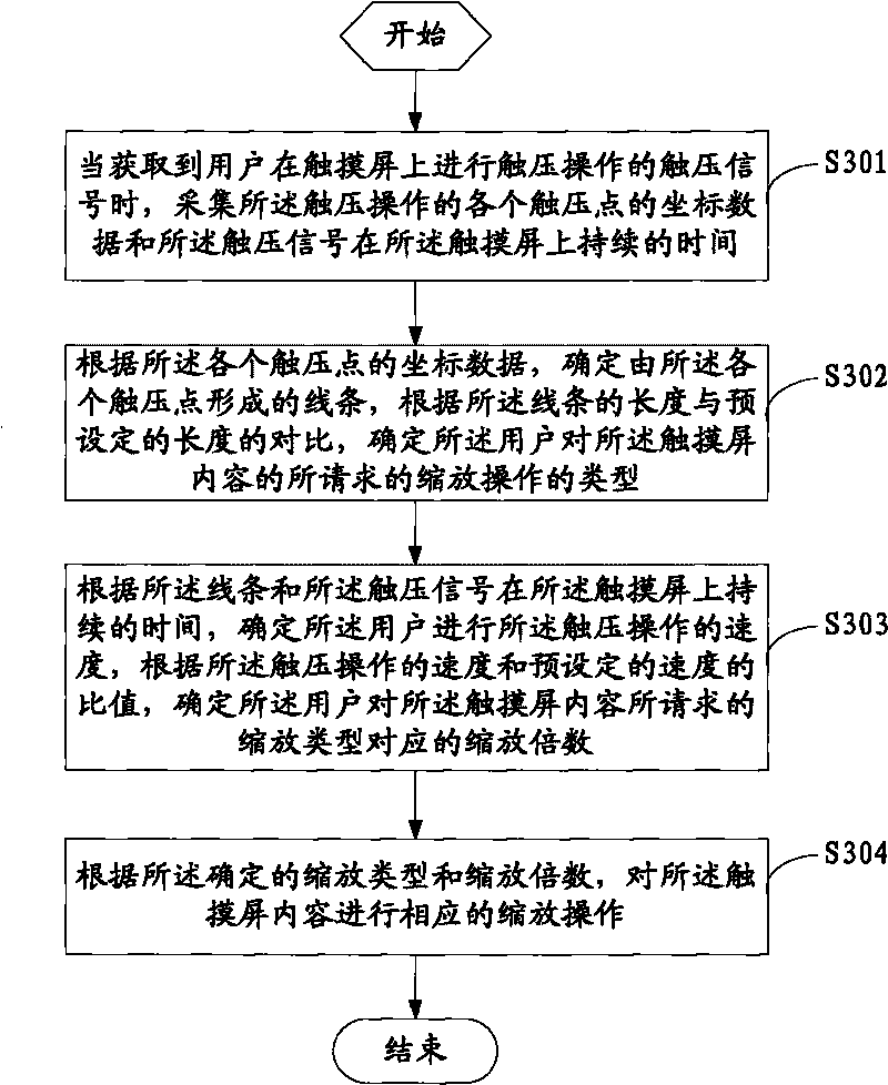 Method for realizing content scaling of touch screen and terminal