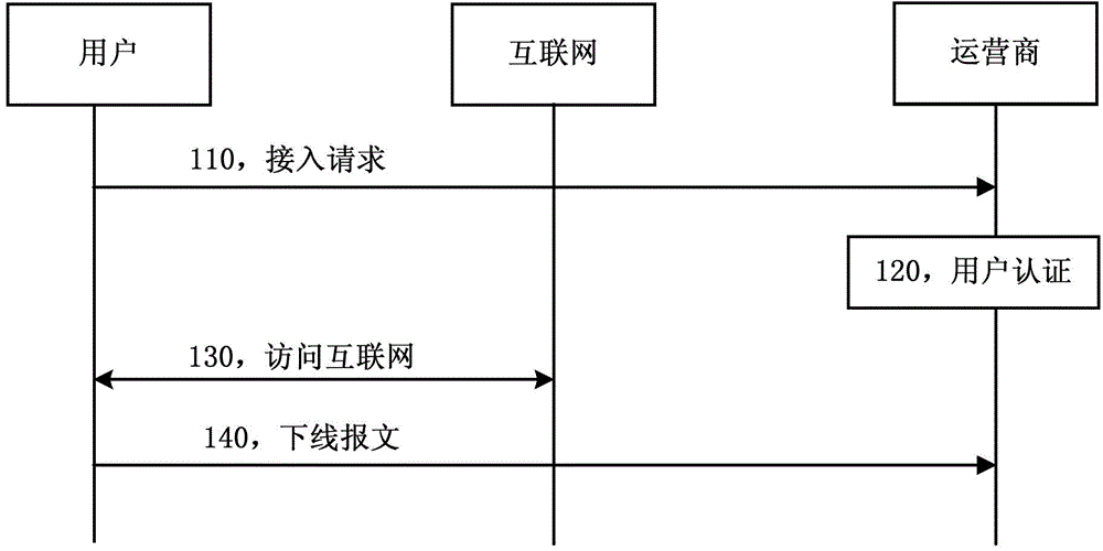 Access method and access system for internet services