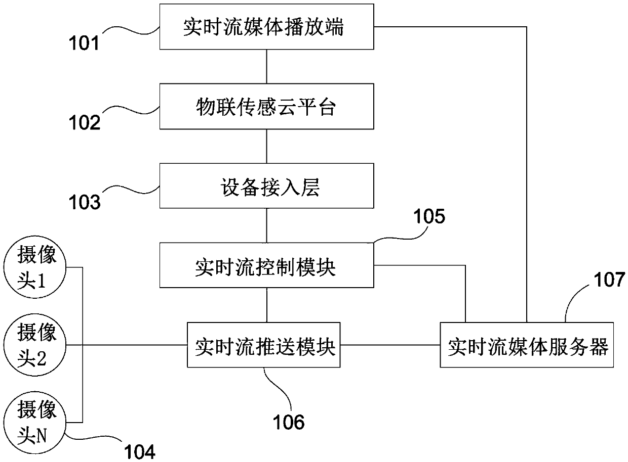 Real time stream media play system and method based on internet of things sensing cloud