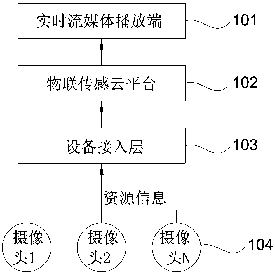 Real time stream media play system and method based on internet of things sensing cloud