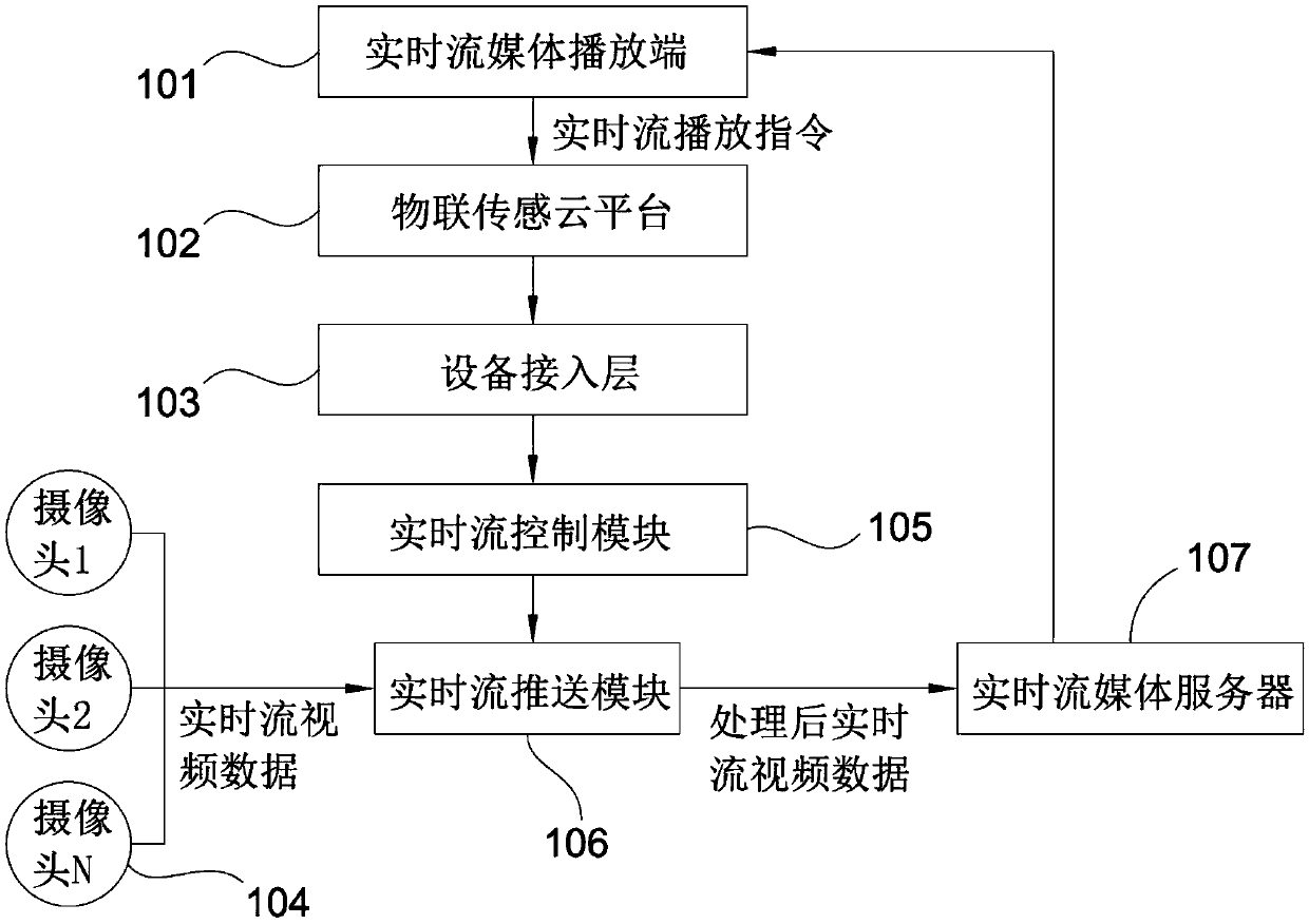 Real time stream media play system and method based on internet of things sensing cloud