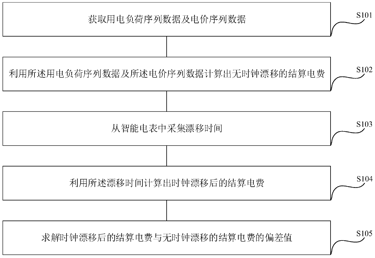 Calculation method, device and equipment for settlement deviation generated by clock drift of electric meter