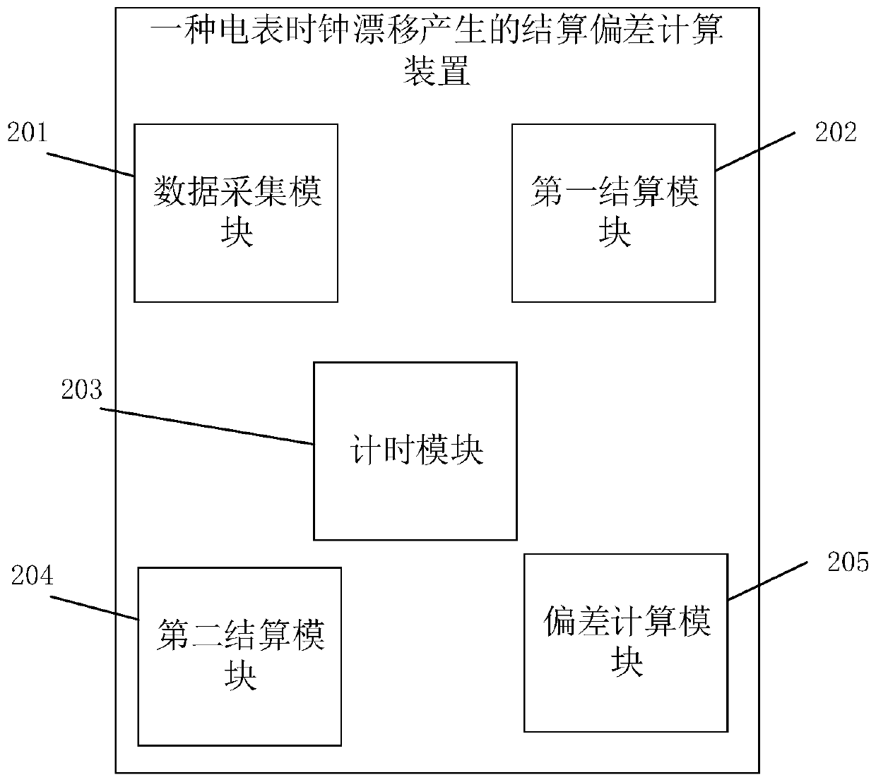 Calculation method, device and equipment for settlement deviation generated by clock drift of electric meter