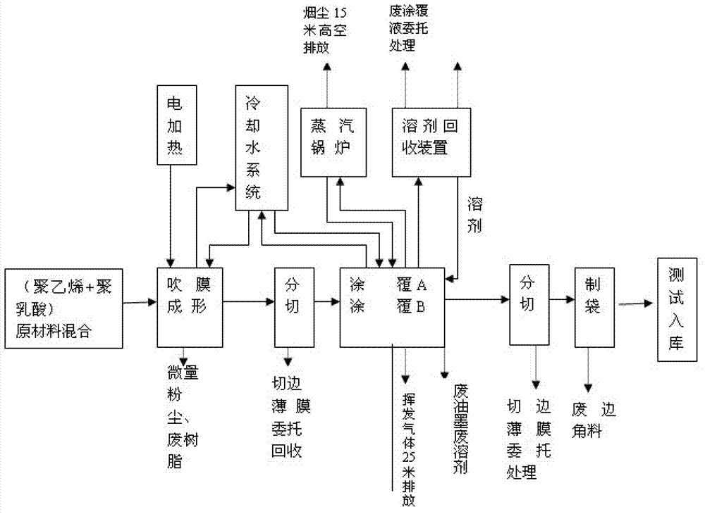 Preparation method of polyethylene flexible printing environment-friendly thin film