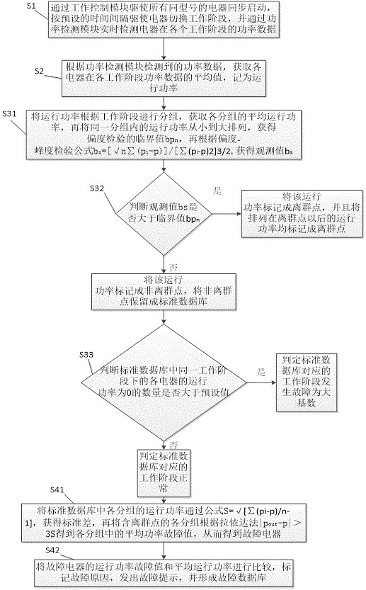 Campus electric appliance fault detection method, background server and system