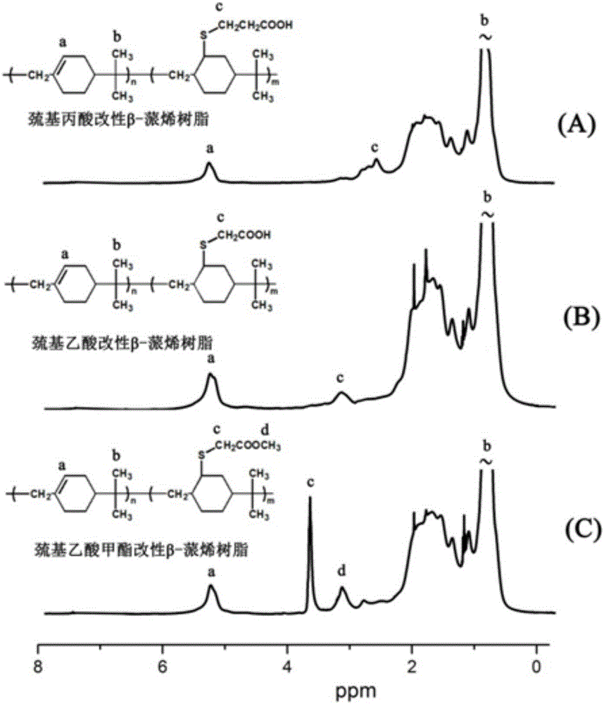 New method for functional modification of poly(beta-pinene) resin