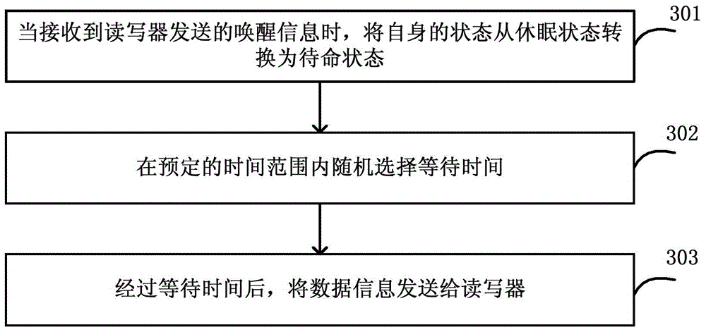 Method, subscriber identity module card and system used for sending messages