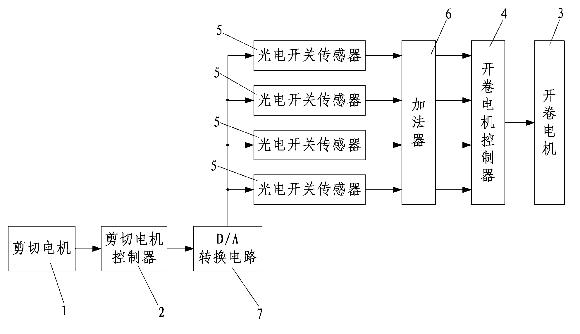 Automatic uncoiler and roller shearing machine speed matching control system