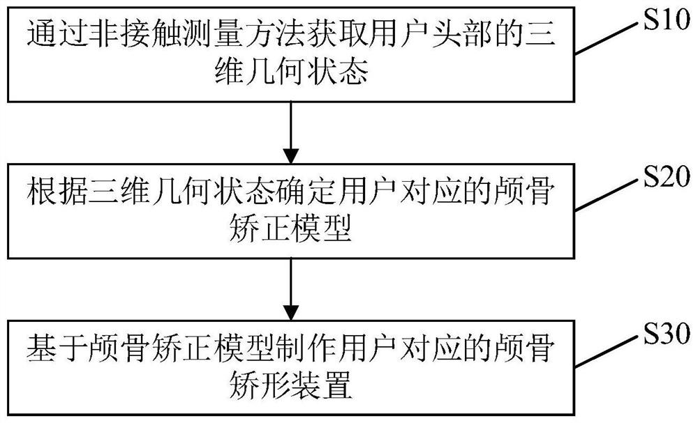 Skull orthopedic device and manufacturing method thereof