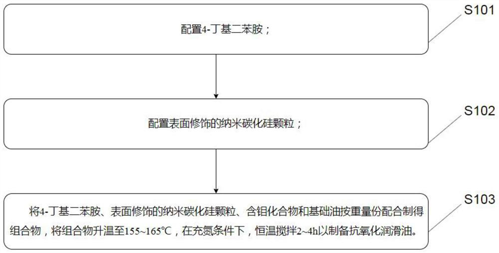 Anti-oxidation lubricating oil and preparation method thereof